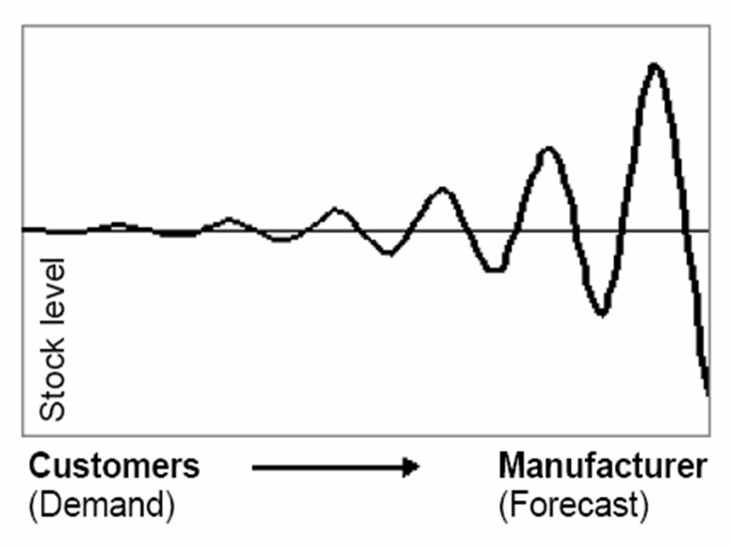bullwhip effect in supply chain Big shifts in demand are the bugaboo of any supply chain all players do their best to avoid gluts and shortages in inventory, and companies higher up the chain are particularly wary of the sting that comes from the bullwhip effect: the amplified impact of a big increase or falloff in orders as it . bullwhip effect in supply chain Big shifts in demand are the bugaboo of any supply chain all players do their best to avoid gluts and shortages in inventory, and companies higher up the chain are particularly wary of the sting that comes from the bullwhip effect: the amplified impact of a big increase or falloff in orders as it .