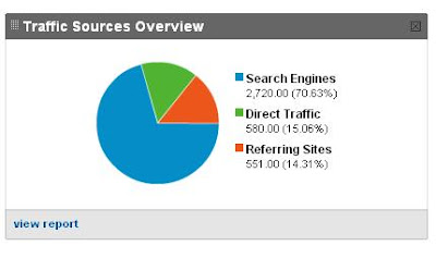 Traffic Overview de Google Analytics