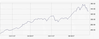 Shipping Index Chart