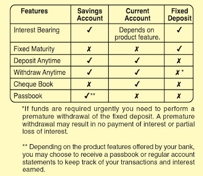 accounts types bank different savings compare features account