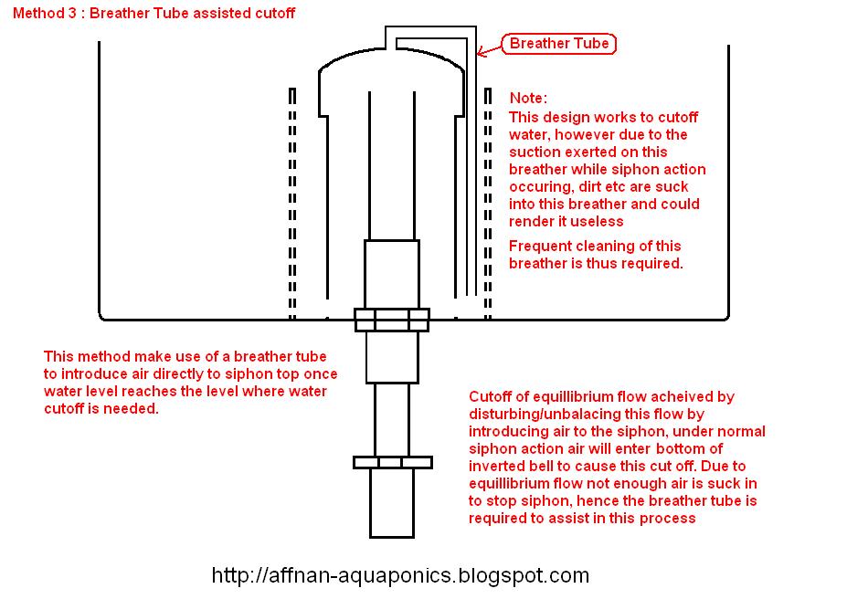 Affnan's Aquaponics Affnan's Valve A Detailed Explanations of A