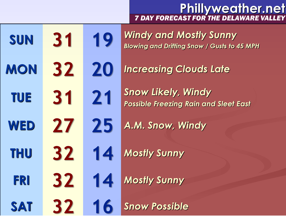 The extended weather forecast
