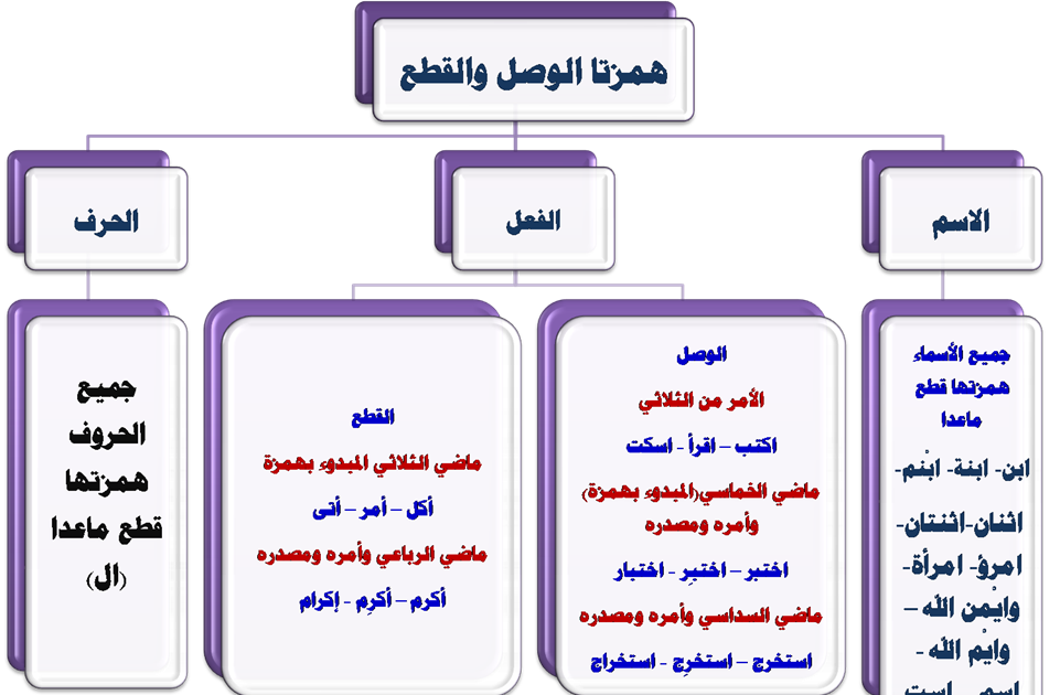 كيف ترسم همزة الوصل