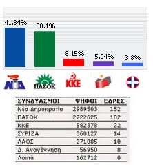 Βουλευτικές Εκλογές 2007