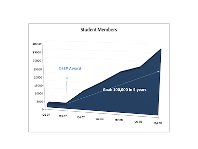 Graph showing growth of student members of Bookshare, with 100,000 target over 5 years and actual graph showing above that line.