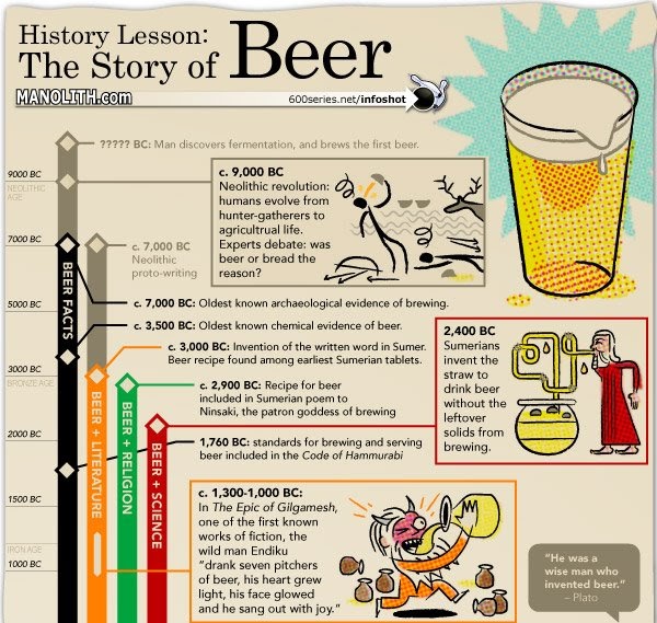 Musings Over a Barrel History Lesson The Story of Beer