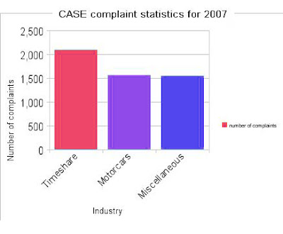 Timeshare complaints with CASE Timeshare complaints with CASE