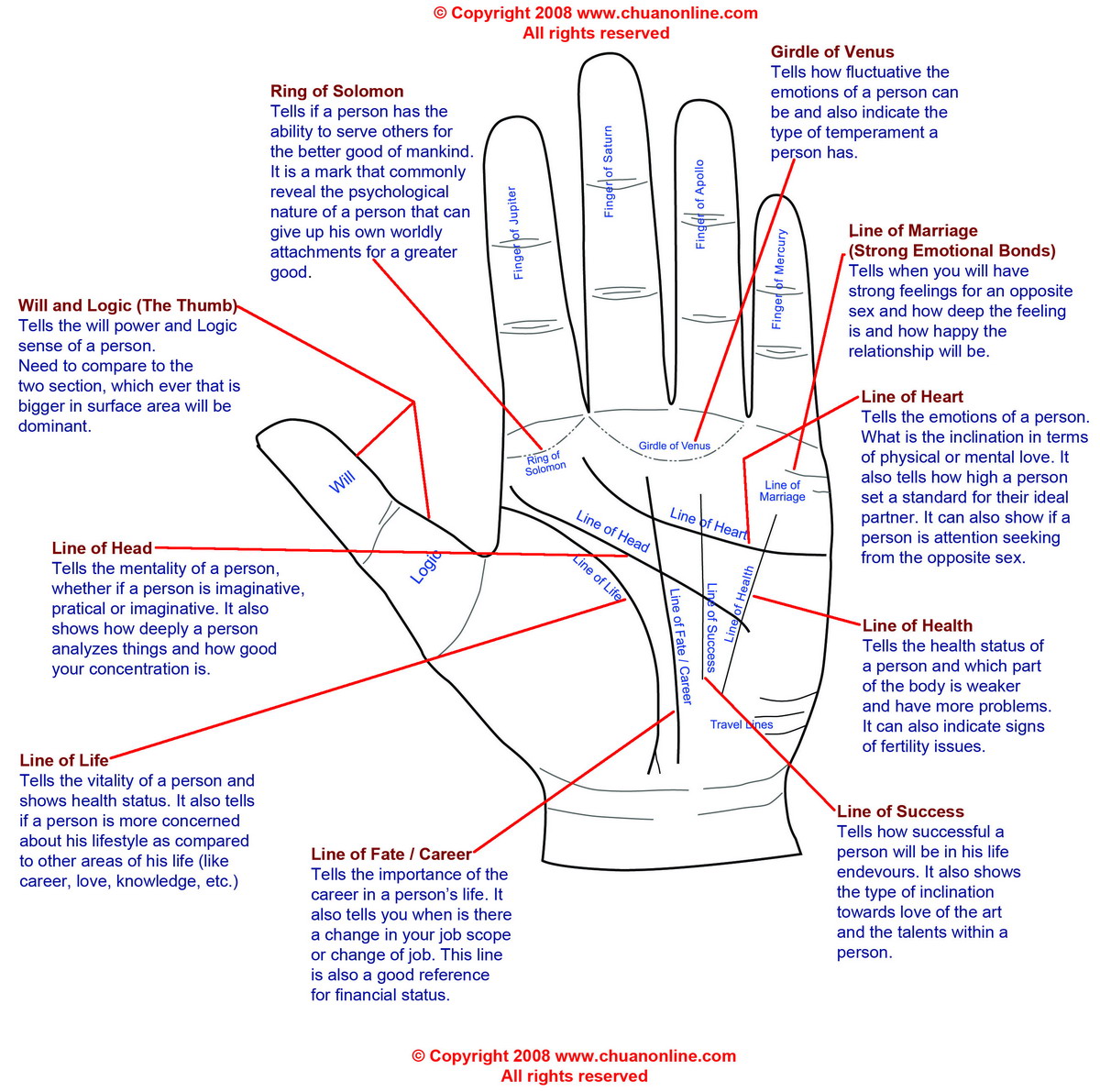 Reading Diagram