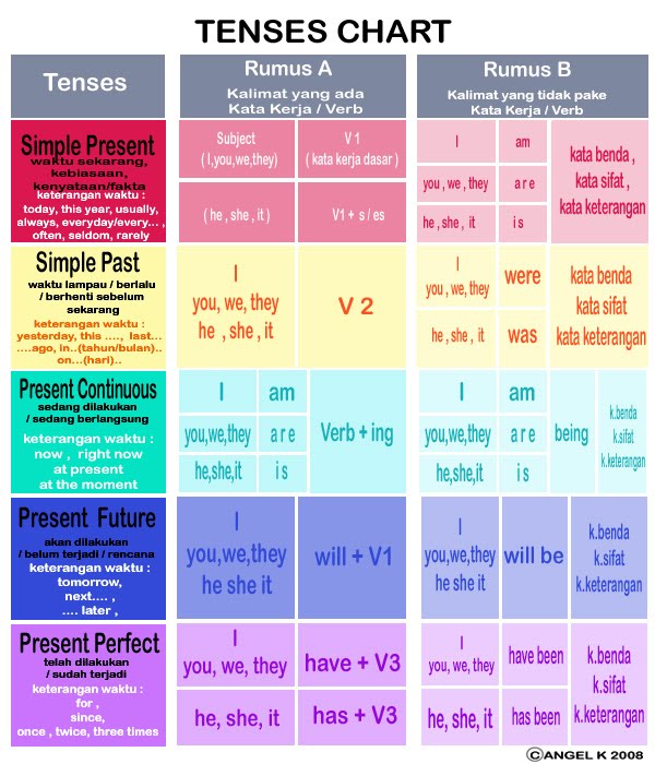 tenses chart in english. Rumus Cepat Menguasai Tenses