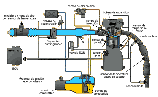 dibujo de como funciona la inyeccion directa de gasolina