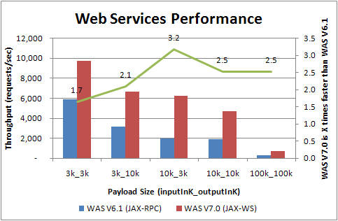 [WASV7Perf-BasicWebServices.PNG]