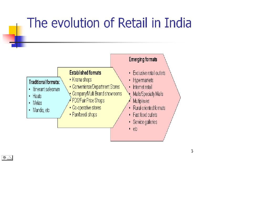 objectives on evolution of organised retail sector in india Organised retail in india : the next growth frontier in the early stages of development in retail markets, there is a proliferation of players retail sector . objectives on evolution of organised retail sector in india Organised retail in india : the next growth frontier in the early stages of development in retail markets, there is a proliferation of players retail sector .