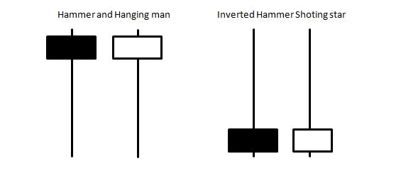 Forex hammer hanging man