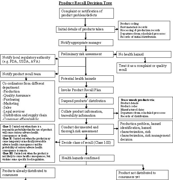 FoOd SaFety FaCt ProDuct ReCall DeCisiOn TrEe