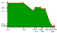 Grafik Kurs Dinar Irak terhadap USD$