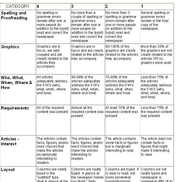 ENGLISH LANGUAGE ARTS 9 THE RUBRIC How Your News Article Will Be Assessed