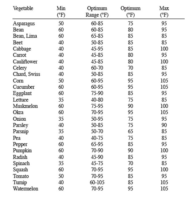 The Farmer Fred® Rant Soil Temperatures Determine the Best Planting Time