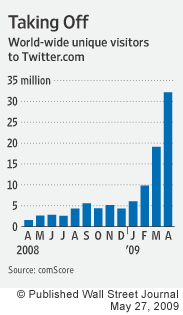 Wall Street Journal graphic on Twitter.com increase in users