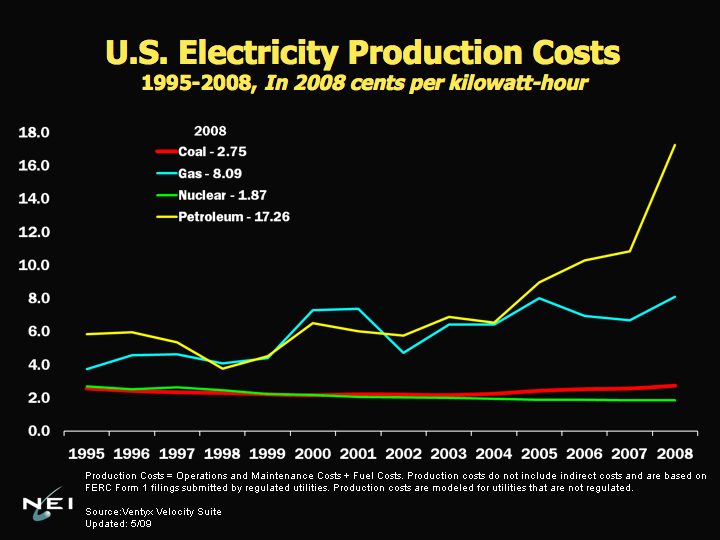 [USElectricityProdCost1995-2008.png]