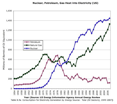 Energy Input into US Electricity Production From Nuclear, Petroleum, Natural Gas (1954-2007) 1