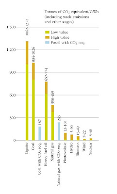 Graph of CO2 emissions for various energy sources 1