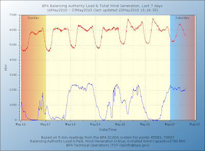 Wind Power Challenges In Pacific Northwest 1