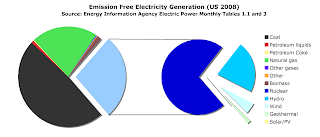 Quick Graph of US Electricity Generation Showing the Breakdown Of the Wind, Solar, Biomass, Geothermal Portion 3