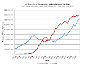Answer to Comment Challenging My Assertion That Nuclear Power Increase Contributed to Low Gas Prices from 1985-2000 1