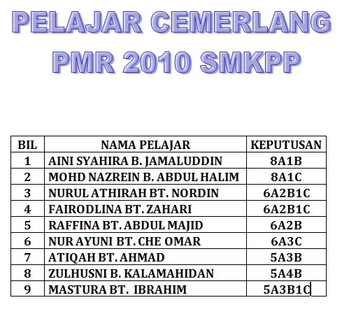 http://mgksmkpp.blogspot.com/2010/12/keputusan-pmr-smkpp-2011.html