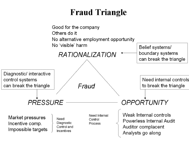 fraud_triangle_4.gif