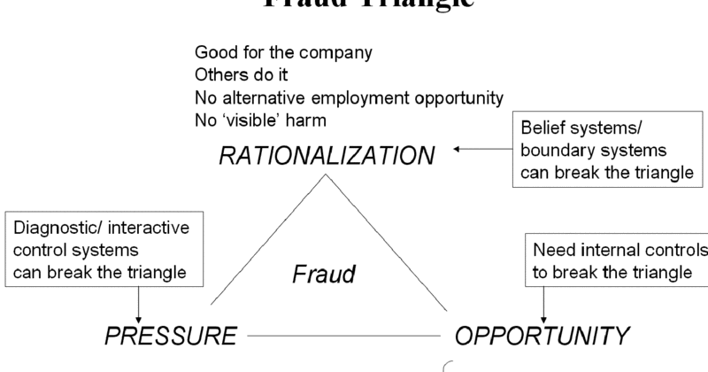 sunbeam fraud triangle The fraud triangle figure 2 financial statement fraud interaction the chosen cases are: lernout & hauspie, sunbeam and xerox. sunbeam fraud triangle The fraud triangle figure 2 financial statement fraud interaction the chosen cases are: lernout & hauspie, sunbeam and xerox.