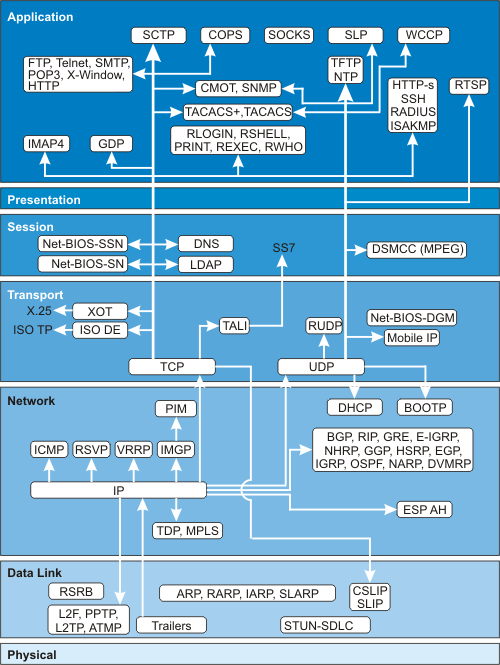 7 layer of networking
