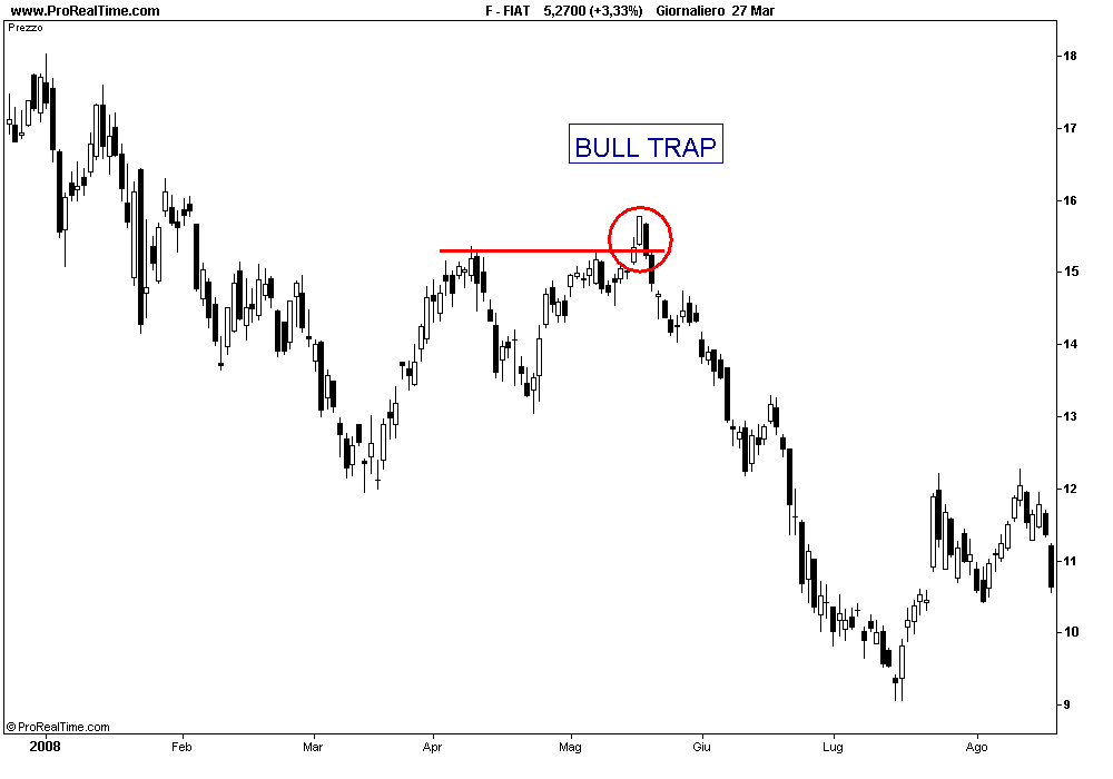 Bull Trap