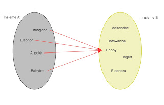 Relazione di insiemi matematici