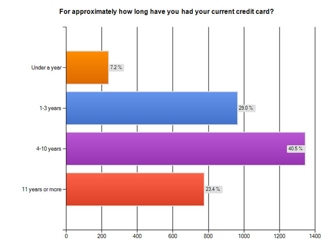 [how-long-current-credit-card-bar-graph.jpg]