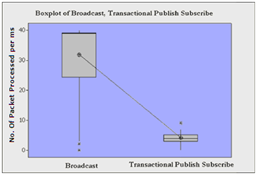 [Box+Plot++Braodcast+vs+TPS.PNG]