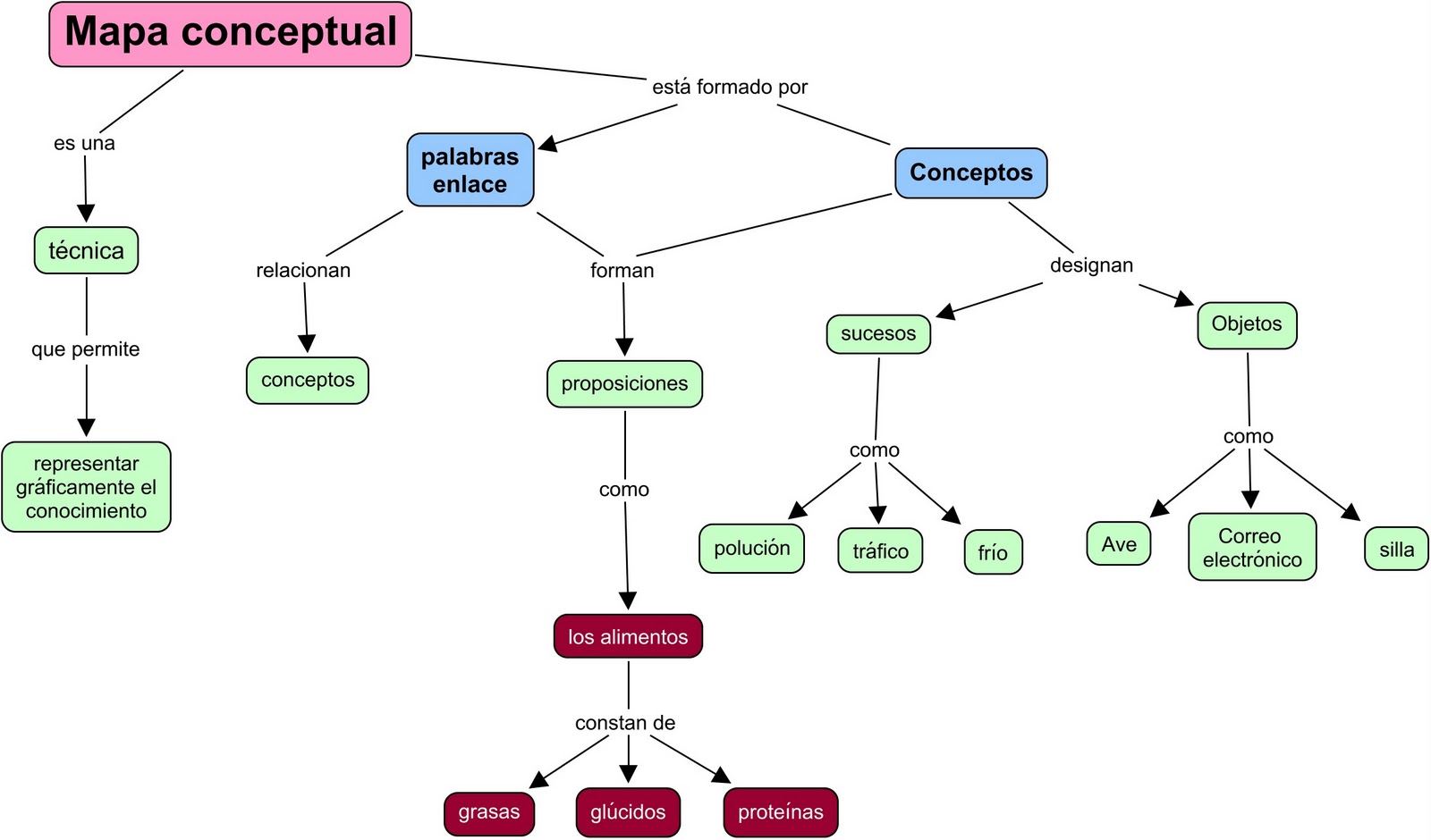 cmaptools mapas conceptuales online