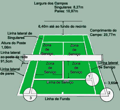 Tipos de Quadras de Tênis. Características e Influências no Jogo.