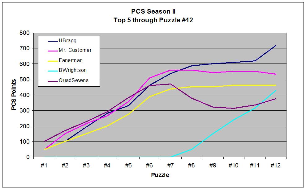 [PCSII-2-RankingGraph.JPG]