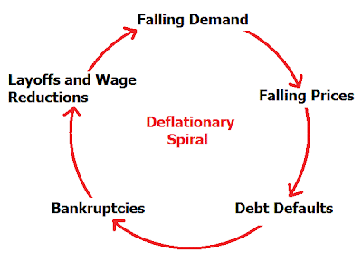 Defaltionary Spiral 