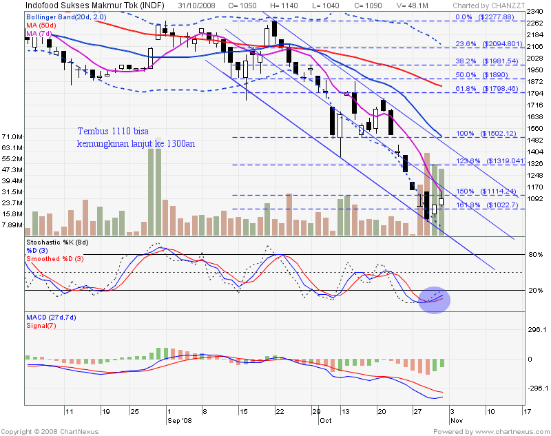 [2008Oct-Indofood+Sukses+Makmur+Tbk-800x633.png]