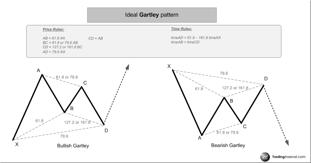 Trading harmonic patterns forex