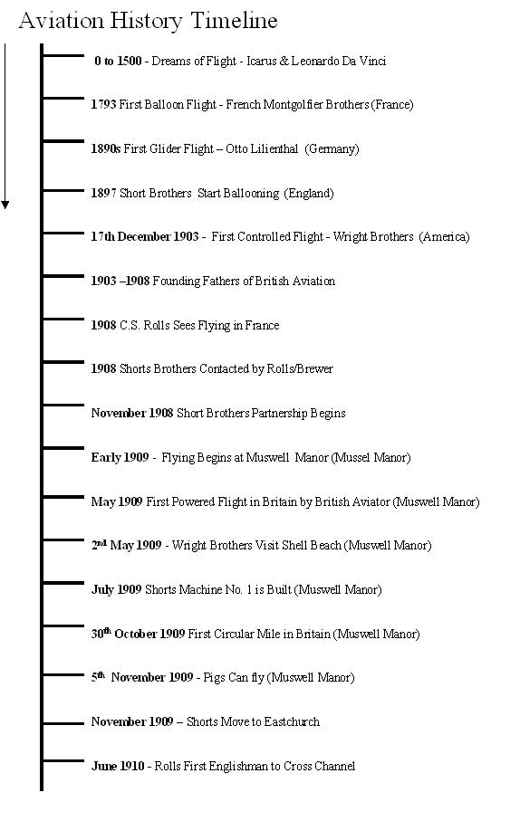 A Timeline Of Aviation History vrogue.co