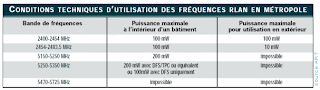 les puissance autorisees