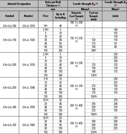 Material, AutoCad and Fun Grey Cast Iron DIN EN 1561