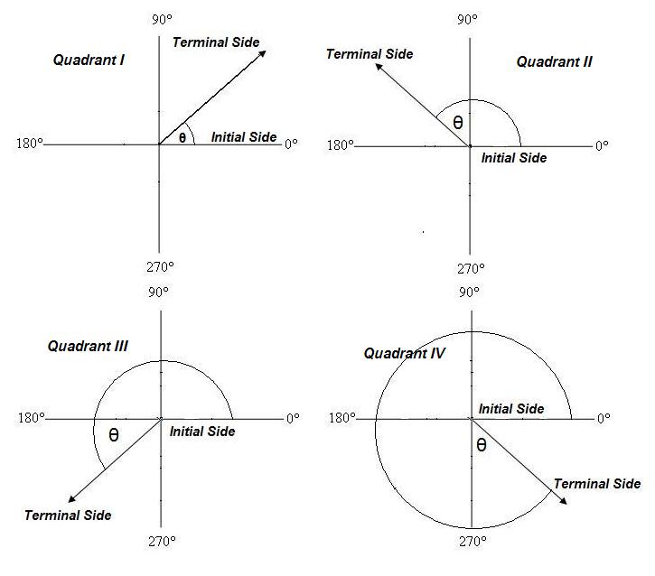 Pre Calculus 30S Fall 2010 Four Quadrants