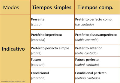 APUNTES DE PRIMERO DE E.S.O. TABLA+INDICATIVO