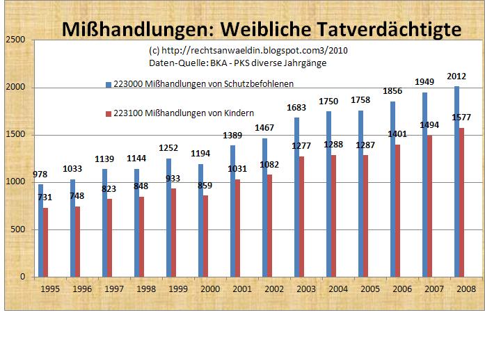 [Mißhandlungen+durch+Frauen+1995bis2008.JPG]