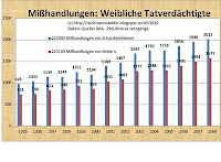Fall Kachelmann: Faktum oder in der 'Elsen-Falle' ...? (Teil 20) - Seite 30 Mi%C3%9Fhandlungen+durch+Frauen+1995bis2008