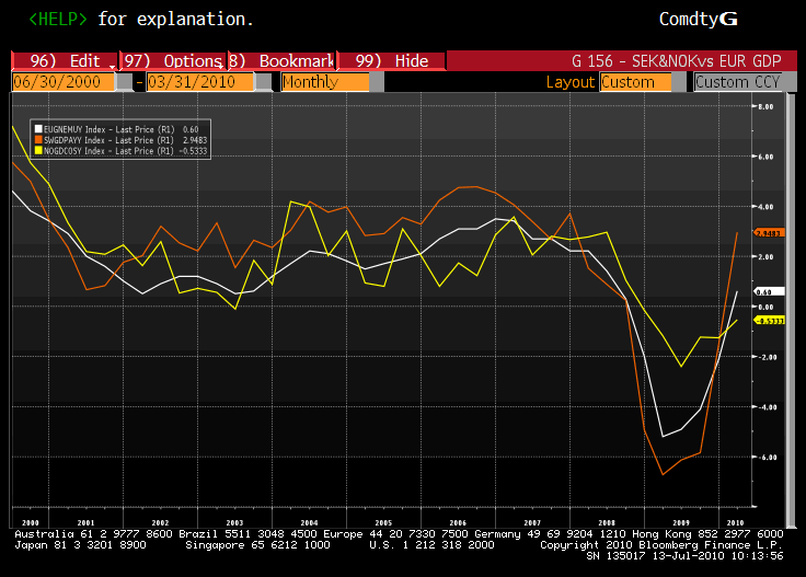  GDP orange line and Eurozone GDP indian wedding stages green ad yellow